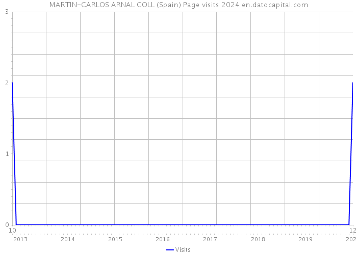 MARTIN-CARLOS ARNAL COLL (Spain) Page visits 2024 