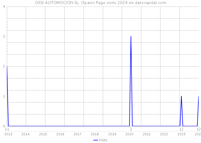 OSSI AUTOMOCION SL. (Spain) Page visits 2024 