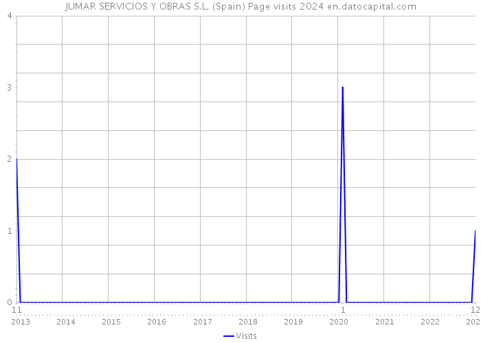 JUMAR SERVICIOS Y OBRAS S.L. (Spain) Page visits 2024 