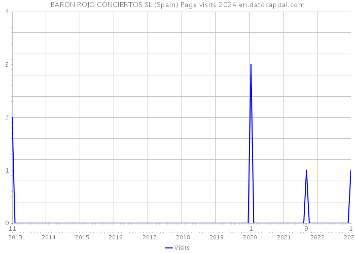 BARON ROJO CONCIERTOS SL (Spain) Page visits 2024 