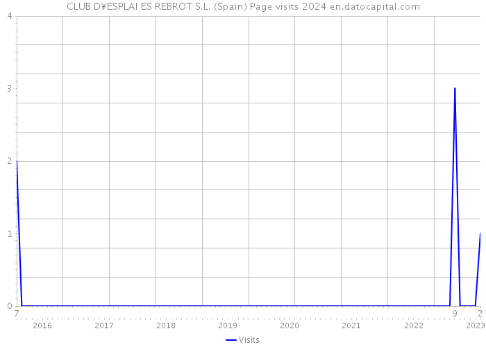 CLUB D¥ESPLAI ES REBROT S.L. (Spain) Page visits 2024 