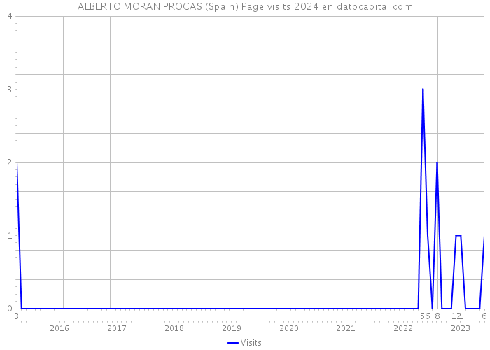 ALBERTO MORAN PROCAS (Spain) Page visits 2024 
