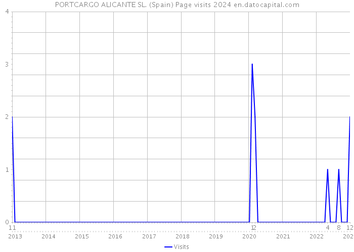 PORTCARGO ALICANTE SL. (Spain) Page visits 2024 