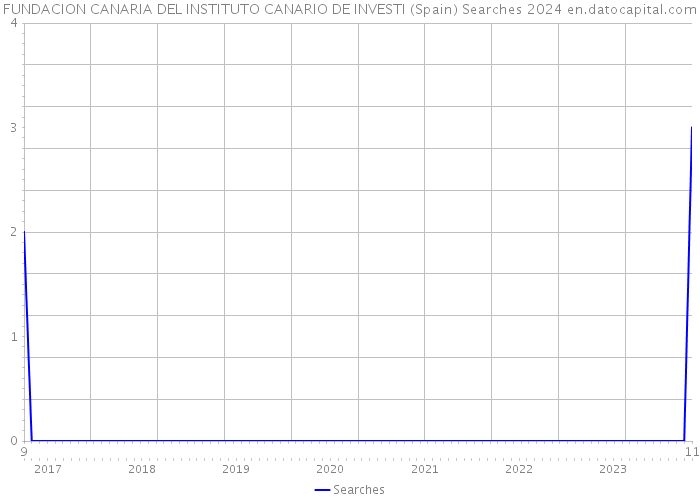 FUNDACION CANARIA DEL INSTITUTO CANARIO DE INVESTI (Spain) Searches 2024 