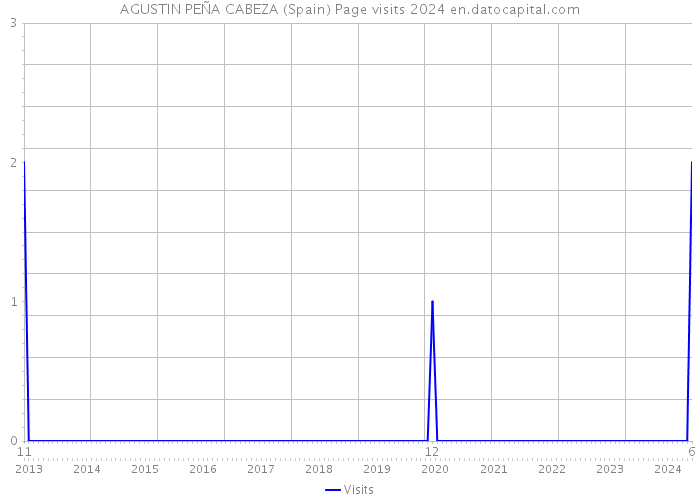 AGUSTIN PEÑA CABEZA (Spain) Page visits 2024 