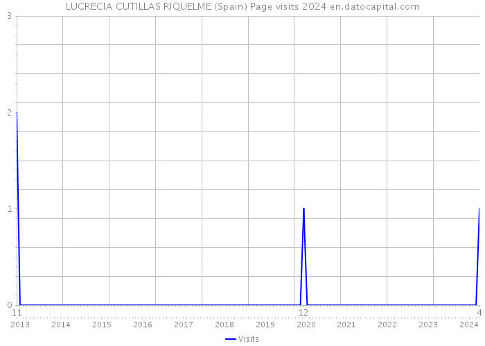 LUCRECIA CUTILLAS RIQUELME (Spain) Page visits 2024 