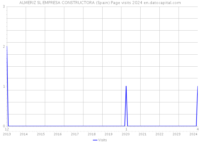 ALMERIZ SL EMPRESA CONSTRUCTORA (Spain) Page visits 2024 