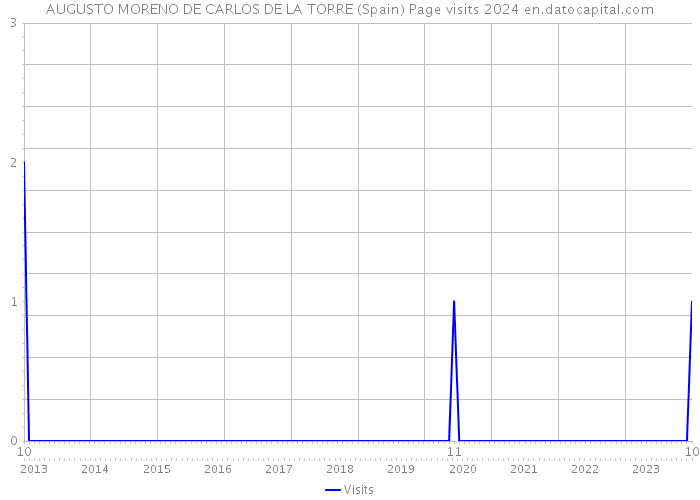 AUGUSTO MORENO DE CARLOS DE LA TORRE (Spain) Page visits 2024 