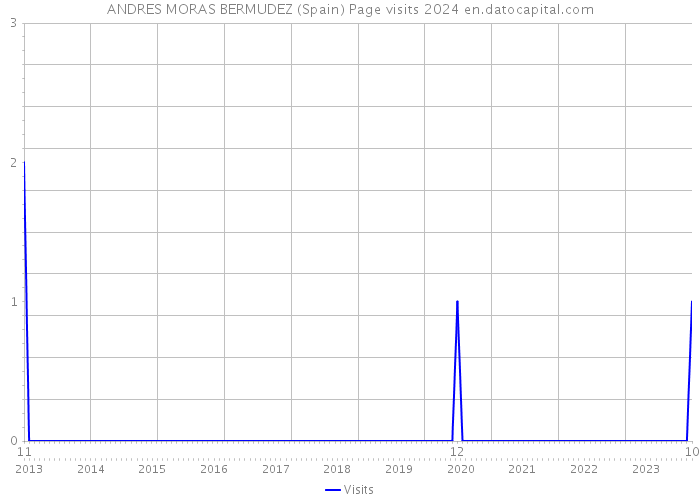 ANDRES MORAS BERMUDEZ (Spain) Page visits 2024 