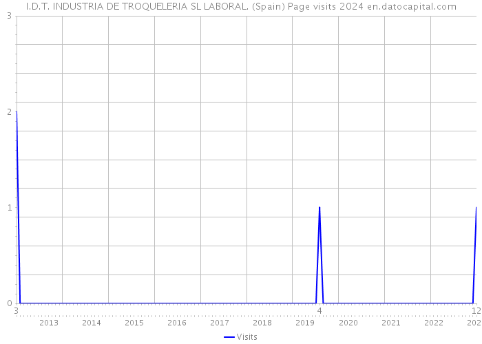 I.D.T. INDUSTRIA DE TROQUELERIA SL LABORAL. (Spain) Page visits 2024 
