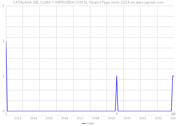 CATALANA DEL CLIMA Y REFRIGERACION SL (Spain) Page visits 2024 