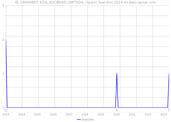 EL VARADERO AZUL SOCIEDAD LIMITADA. (Spain) Searches 2024 