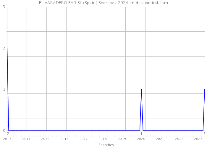 EL VARADERO BAR SL (Spain) Searches 2024 