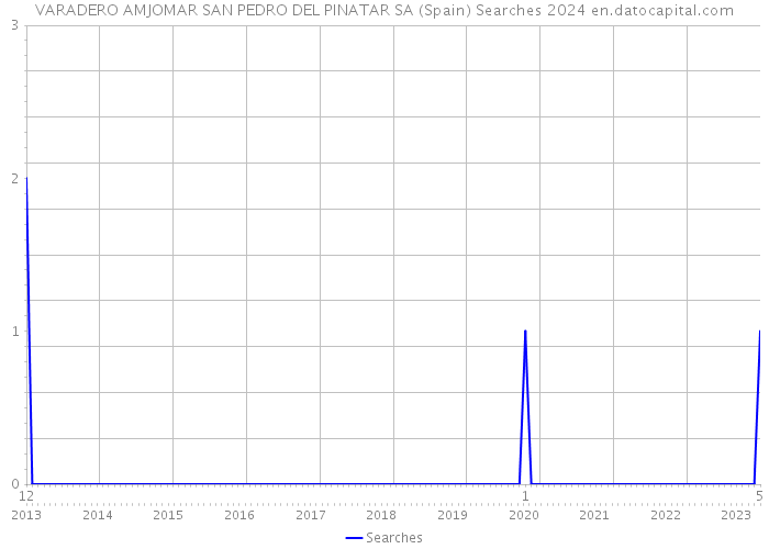 VARADERO AMJOMAR SAN PEDRO DEL PINATAR SA (Spain) Searches 2024 