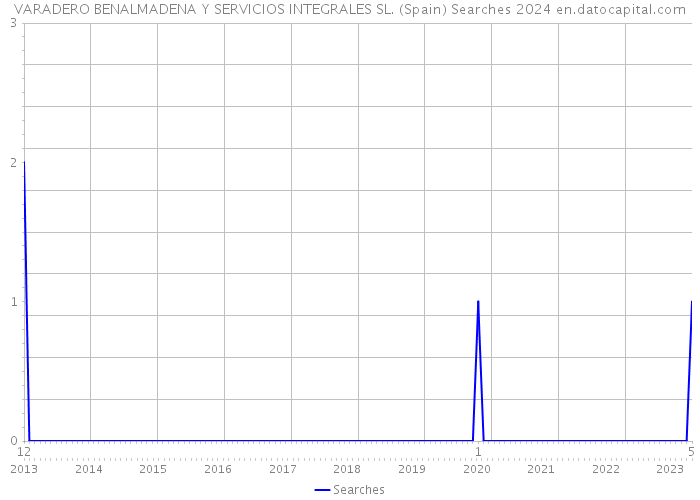 VARADERO BENALMADENA Y SERVICIOS INTEGRALES SL. (Spain) Searches 2024 