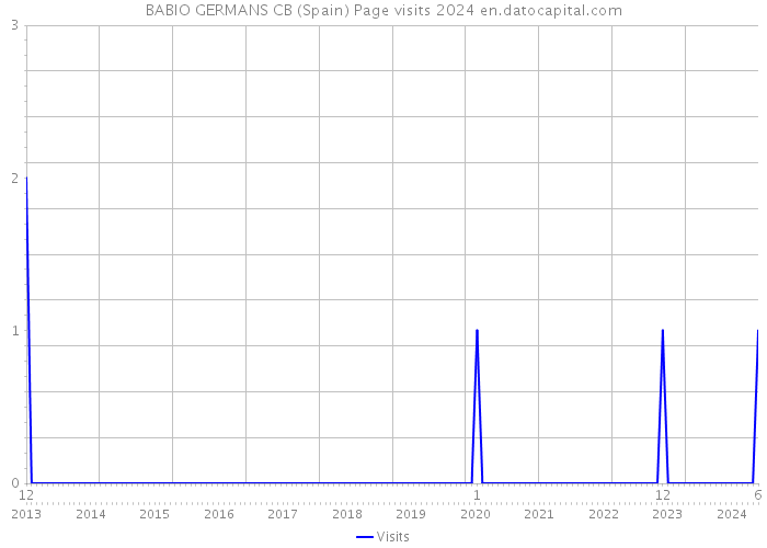 BABIO GERMANS CB (Spain) Page visits 2024 