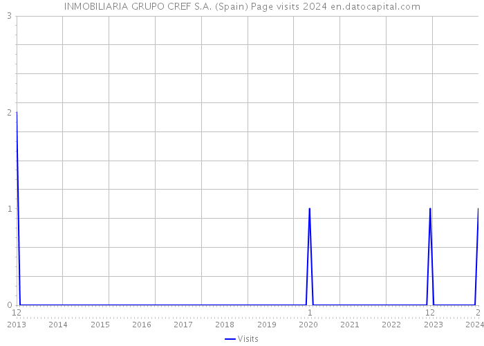 INMOBILIARIA GRUPO CREF S.A. (Spain) Page visits 2024 