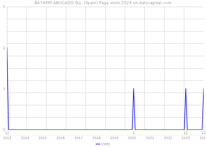 BAYARRI ABOGADO SLL. (Spain) Page visits 2024 