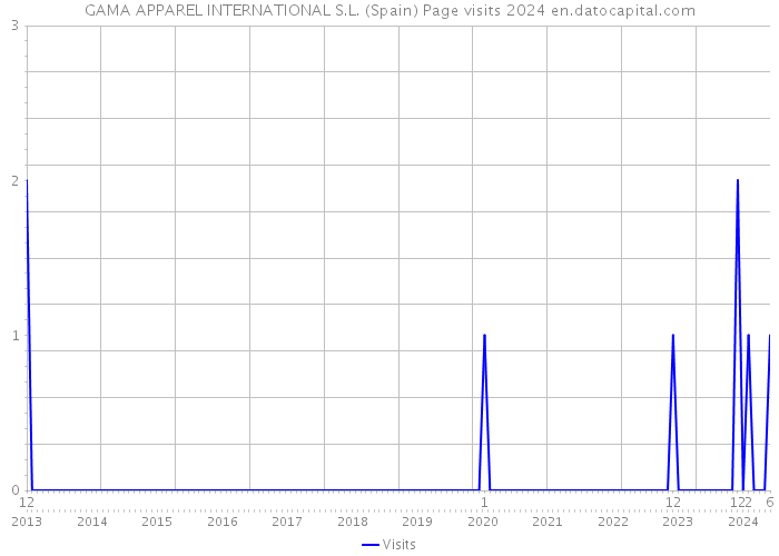 GAMA APPAREL INTERNATIONAL S.L. (Spain) Page visits 2024 