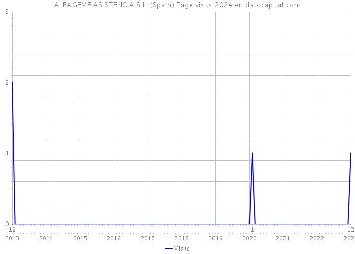 ALFAGEME ASISTENCIA S.L. (Spain) Page visits 2024 