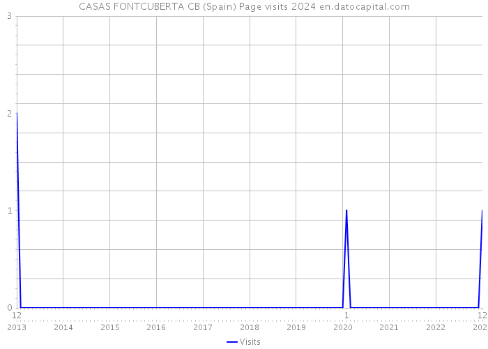 CASAS FONTCUBERTA CB (Spain) Page visits 2024 