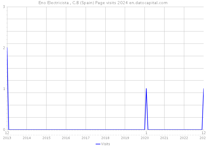 Eno Electricista , C.B (Spain) Page visits 2024 