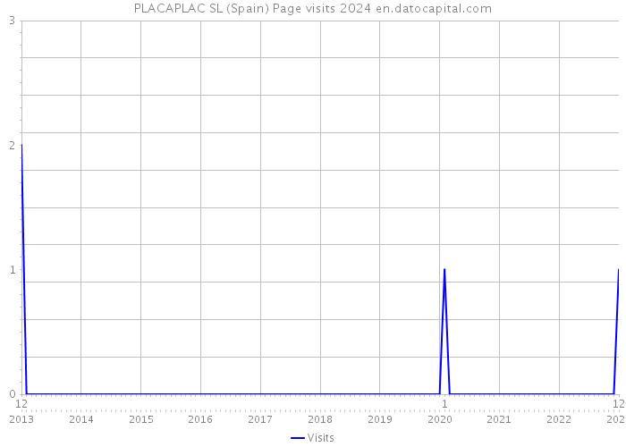 PLACAPLAC SL (Spain) Page visits 2024 