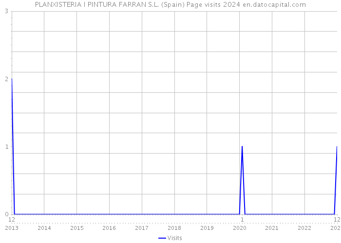 PLANXISTERIA I PINTURA FARRAN S.L. (Spain) Page visits 2024 