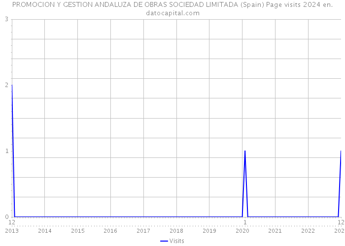 PROMOCION Y GESTION ANDALUZA DE OBRAS SOCIEDAD LIMITADA (Spain) Page visits 2024 