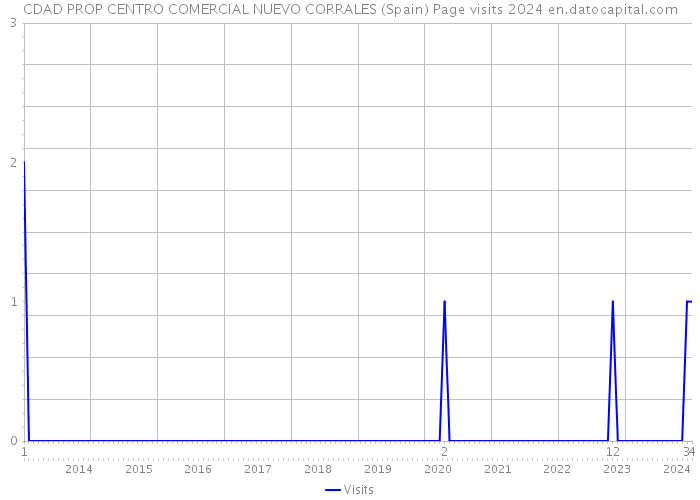 CDAD PROP CENTRO COMERCIAL NUEVO CORRALES (Spain) Page visits 2024 