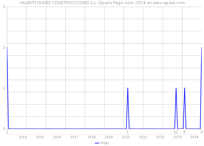 VALENTI NUNEZ CONSTRUCCIONES S.L. (Spain) Page visits 2024 