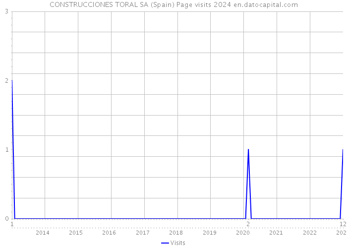 CONSTRUCCIONES TORAL SA (Spain) Page visits 2024 