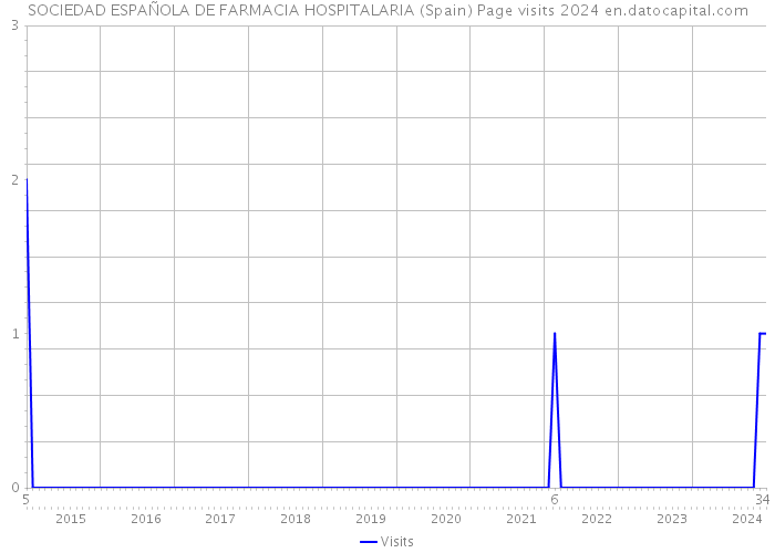 SOCIEDAD ESPAÑOLA DE FARMACIA HOSPITALARIA (Spain) Page visits 2024 