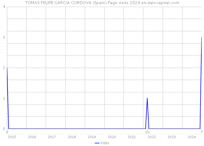 TOMAS FELIPE GARCIA CORDOVA (Spain) Page visits 2024 