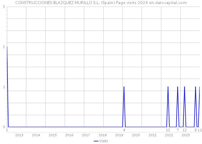 CONSTRUCCIONES BLAZQUEZ MURILLO S.L. (Spain) Page visits 2024 