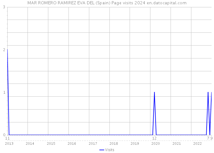 MAR ROMERO RAMIREZ EVA DEL (Spain) Page visits 2024 