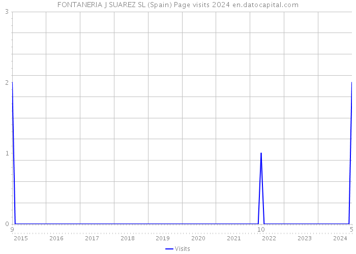 FONTANERIA J SUAREZ SL (Spain) Page visits 2024 