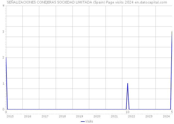 SEÑALIZACIONES CONEJERAS SOCIEDAD LIMITADA (Spain) Page visits 2024 
