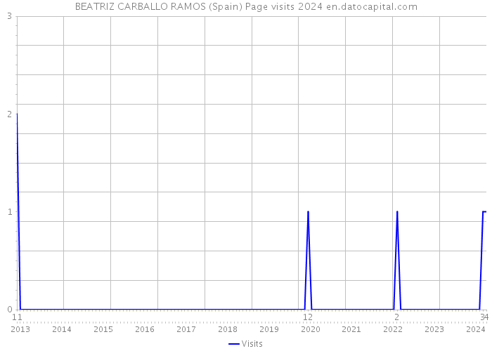 BEATRIZ CARBALLO RAMOS (Spain) Page visits 2024 
