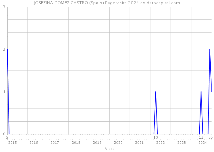 JOSEFINA GOMEZ CASTRO (Spain) Page visits 2024 