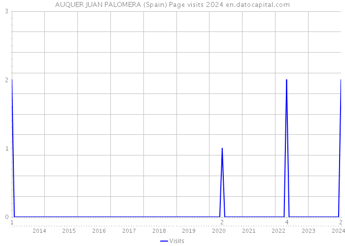 AUQUER JUAN PALOMERA (Spain) Page visits 2024 