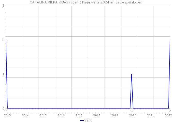 CATALINA RIERA RIBAS (Spain) Page visits 2024 