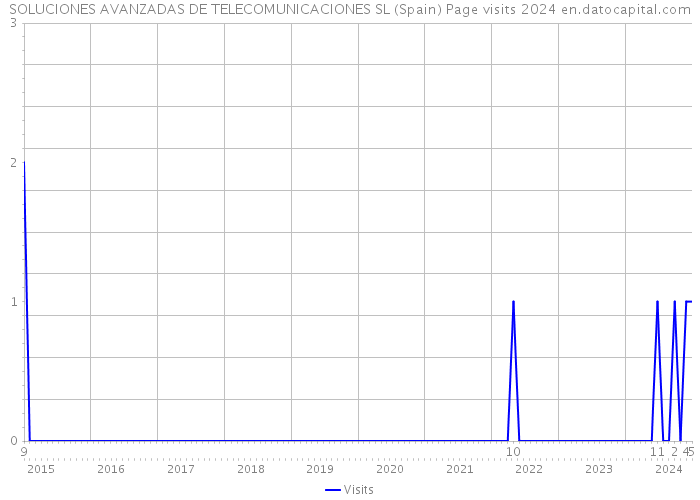 SOLUCIONES AVANZADAS DE TELECOMUNICACIONES SL (Spain) Page visits 2024 