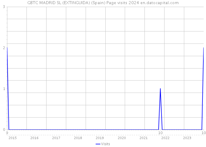 GBTC MADRID SL (EXTINGUIDA) (Spain) Page visits 2024 