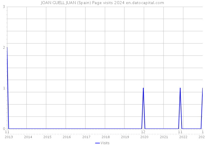 JOAN GUELL JUAN (Spain) Page visits 2024 