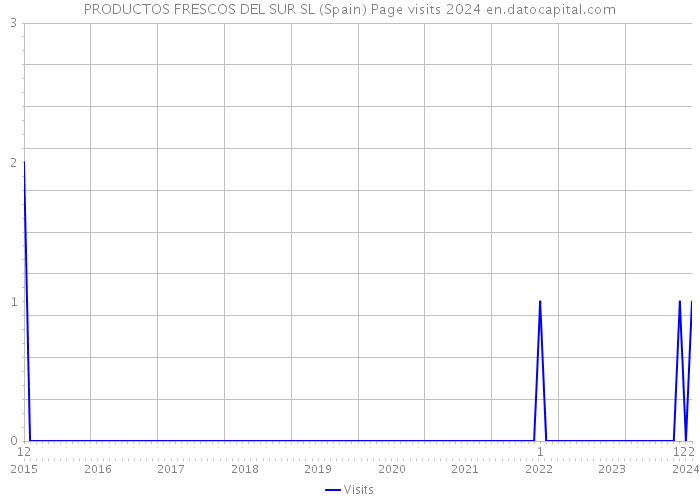 PRODUCTOS FRESCOS DEL SUR SL (Spain) Page visits 2024 