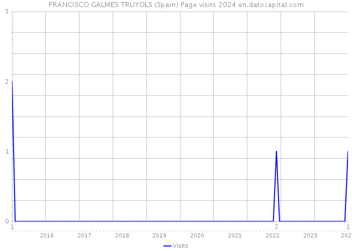 FRANCISCO GALMES TRUYOLS (Spain) Page visits 2024 