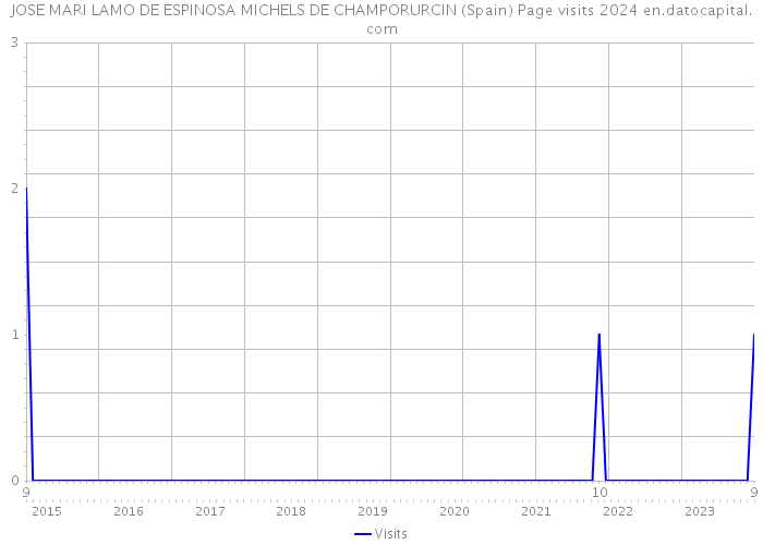 JOSE MARI LAMO DE ESPINOSA MICHELS DE CHAMPORURCIN (Spain) Page visits 2024 