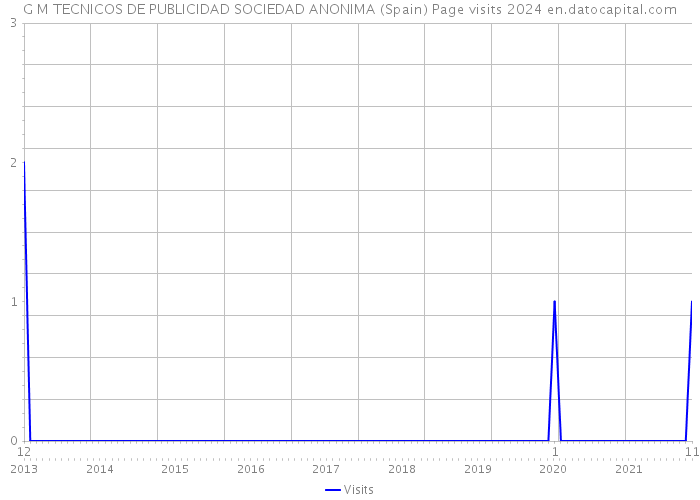 G M TECNICOS DE PUBLICIDAD SOCIEDAD ANONIMA (Spain) Page visits 2024 
