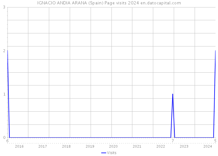IGNACIO ANDIA ARANA (Spain) Page visits 2024 